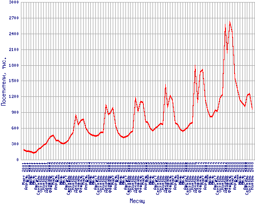 Количество посетителей