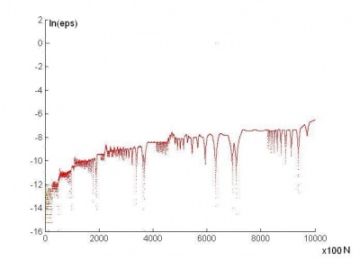 рис.3. Число разбиений: 1 000 000