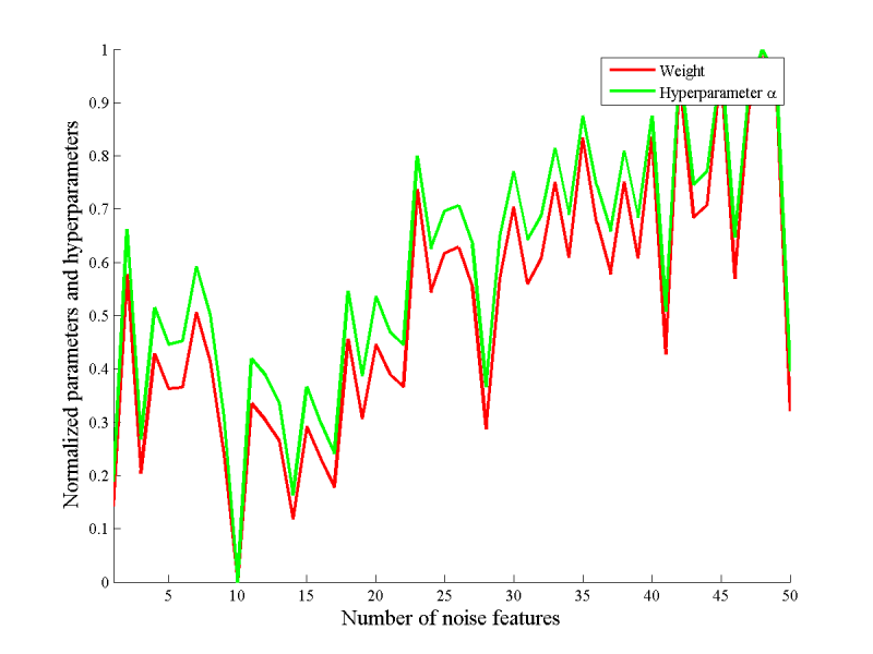 Изображение:CovarianceOneFeature100exp.png