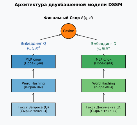 Изображение:Dssm two tower architecture.svg
