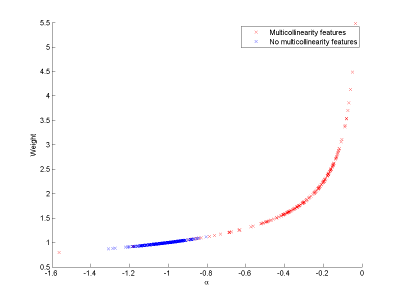 Изображение:WeightsVsAlphasWithoutZeros.png