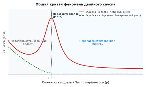 Обобщенная кривая двойного спуска, разделенная порогом интерполяции (критическая точка емкости модели, где p ≈ n) на недопараметризованную и перепараметризованную области.