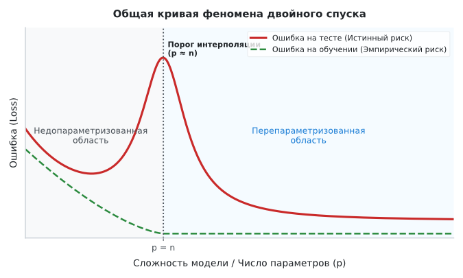 Изображение:Double descent generalized curve.svg