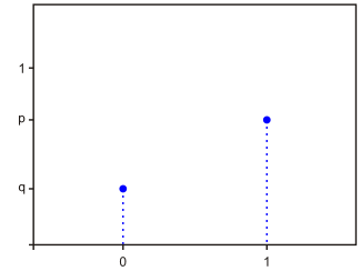 Изображение:Bernuilli distribution PDF.svg