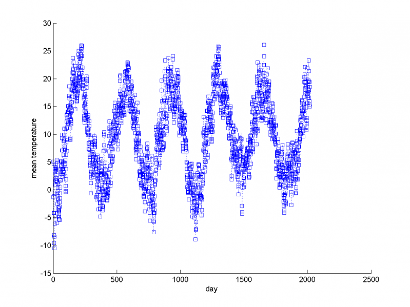 Изображение:Data-mean temp.png