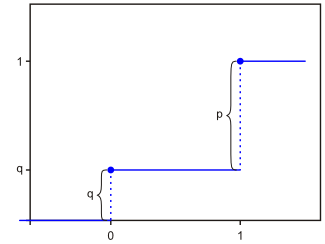 Изображение:Bernuilli distribution CDF.svg