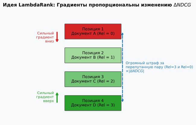 Рис. 3. Действие виртуальных сил (-градиентов) на документы промежуточной выдачи: релевантные объекты выталкиваются вверх, а нерелевантные — смещаются вниз.